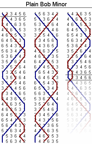 The method diagram for Plain Bob Minor